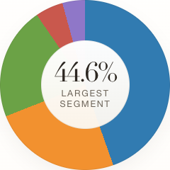 Access outcomes chart from the telephony data analysis case study